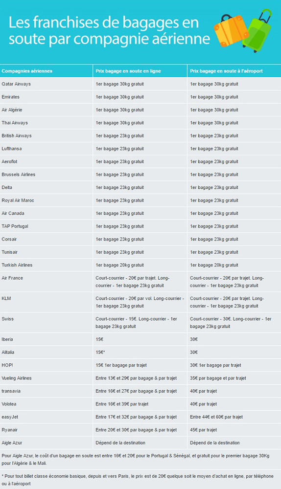 Skyscanner bagages en soute