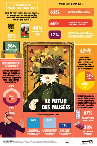 Les Français et l'utilisation du numérique dans les musées