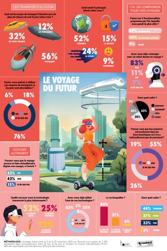 Le voyage du futur : les résultats de notre sondage
